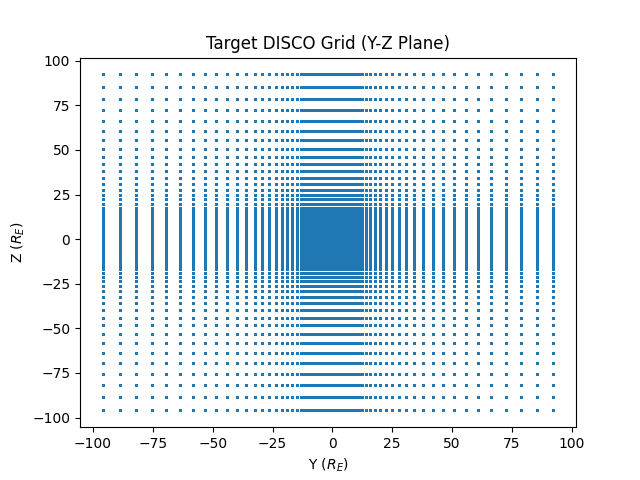 ../_images/disco_grid_yz.png
